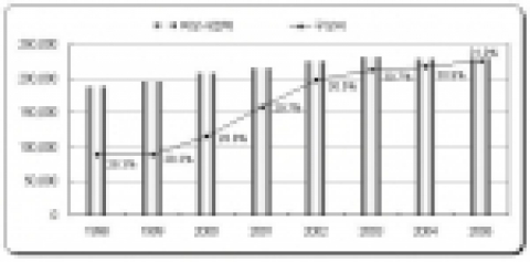 여성 대표자 사업체수 및 구성비 추이
