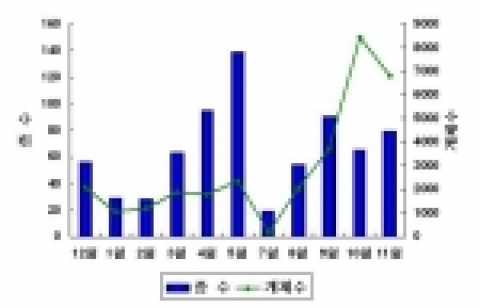 흑산도 일대의 월별 종 .개체수 현황