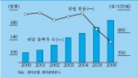 대일 출국자 수 및 원엔 환율 추이