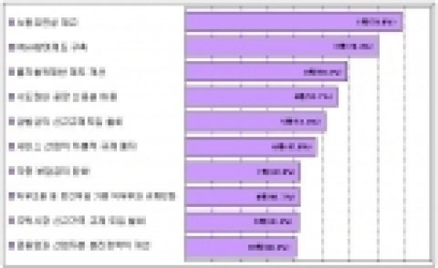 기업활력 진작을 위한 10대 규제정책 과제(기업)