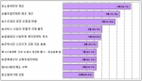 기업활력 진작을 위한 10대 규제정책 과제(전문가)