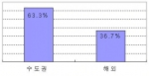 수도권 규제 완화시 투자 의향 지역 