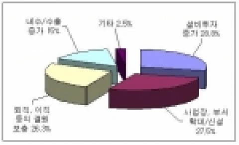 총 근로자수 증가사유