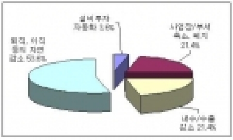 총 근로자수 감소사유