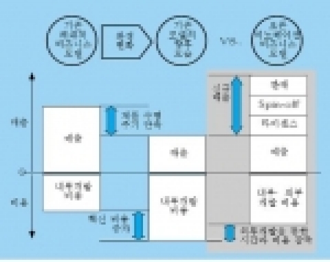 환경 변화에 따른 기존 vs. 오픈 이노베이션 비즈니스 모델의 비교