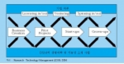 DV&BD의 신규 사업 창출 구조