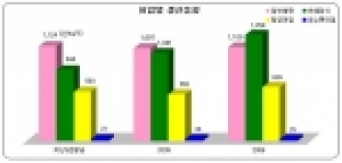 어업별 생산동향 