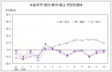 서울지역 생산.출하.재고 전년동월비