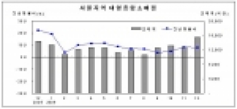 서울지역 대형종합소매점 판매동향