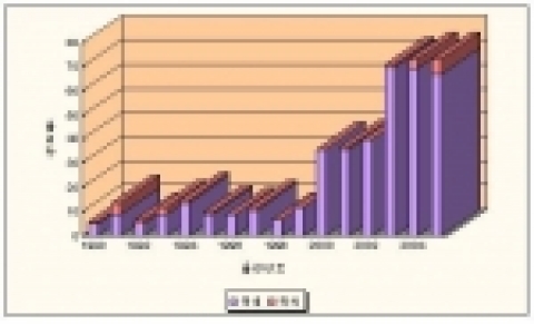 국내 특허출원 동향 
