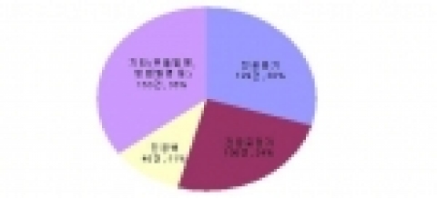 출원 종류별 분포현황 