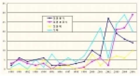 출원종류별 출원건수 추이변화 