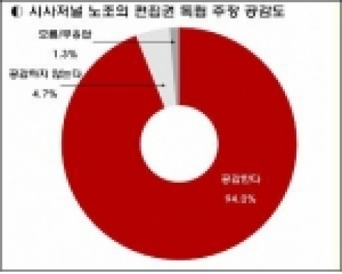 시사저널 노조의 편집권 독립주장 공감도