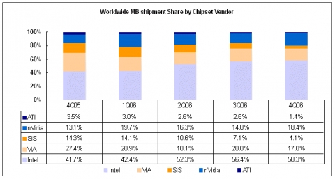 Worldwide MB shipment share by chipset vendor