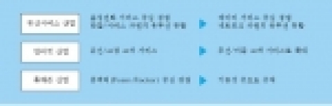 풀브라우징 확산에 따른 통신산업 패러다임 변화