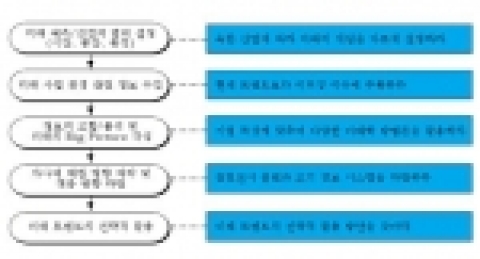 미래 선견 Process와 선견력 제고 포인트