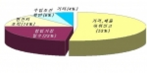 농수산물 유형별 단속 실적 유형별 (‘06년, 금액기준)