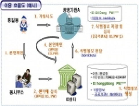 통합ID관리시스템