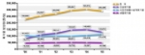 폐기물 발생량 변화추이