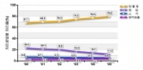 폐기물 처리방법별 처리현황
