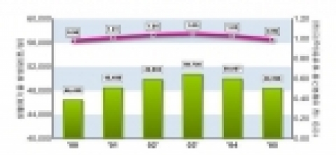 생활폐기물 발생량 및 1인당 1일 발생량 변화추이