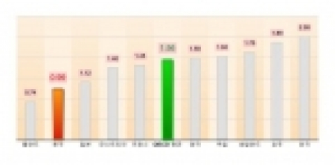 OECD 주요 국가의 생활폐기물 1인당 1일 발생량
(출처 : OECD Environmental Compendium 2004)