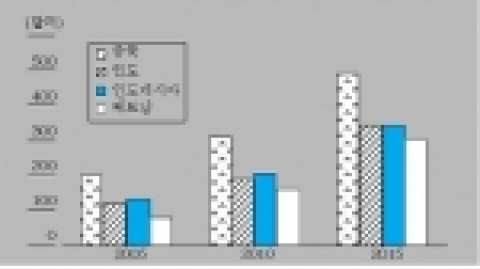 주요 4개 신흥시장 2015년 임금 전망 비교