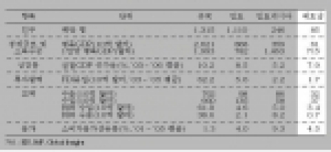 주요 4개 신흥시장 경제 현황 비교