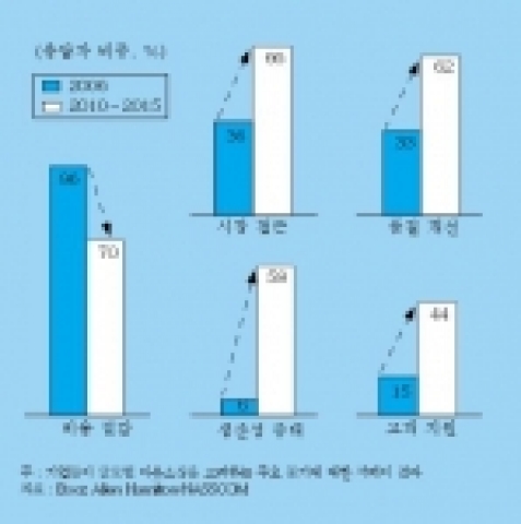 글로벌 아웃소싱 동기의 변화
