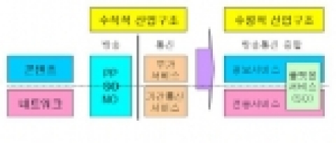 산업구조의 변화