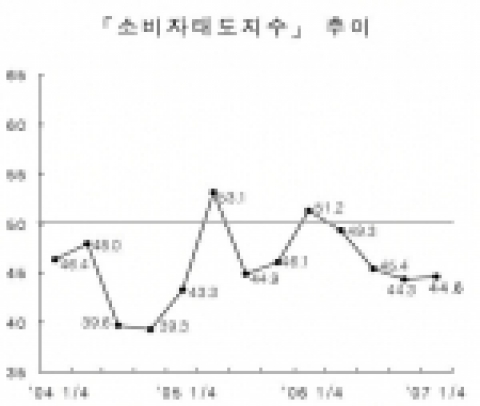 「소 비 자 태 도 지 수 」 추 이