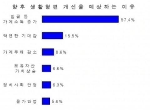 향후 생활형편 개선의 가장 큰 이유는 가계소득 증가