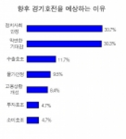 향후 경기호전의 요인은 정치사회 안정과 막연한 기대감