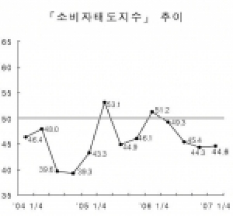 「소비 자 태 도 지 수 」 추이