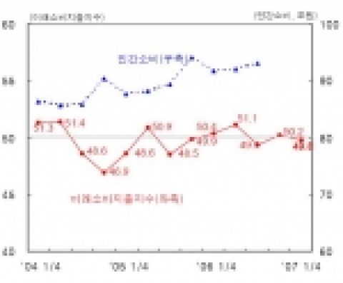 「미래소비지출지수」및 민간소비 추이
