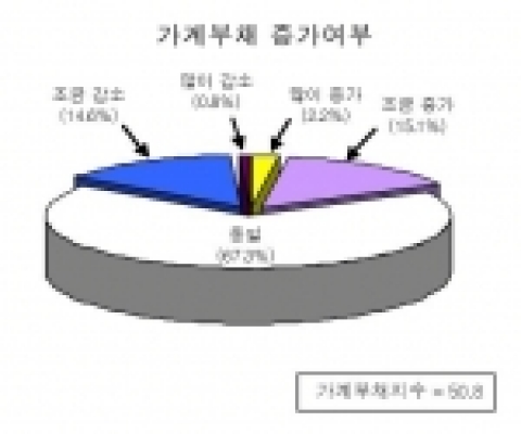 가계부채 증가여부