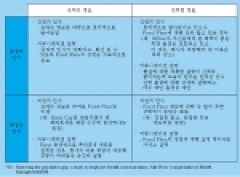 포드사의 커뮤니케이션 전략