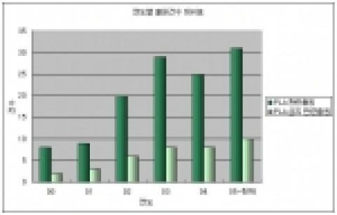 연도별 PLA관련 출원 및 PLA섬유 관련 출원현황 