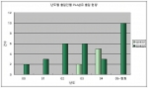 출원인별 PLA섬유 관련 출원현황 
