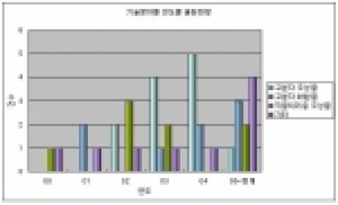 기술분야별 연도별 PLA섬유 관련 출원현황 