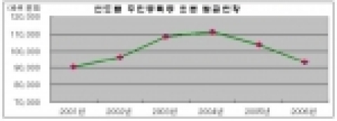연도별 주민등록등,초본 발급현황
