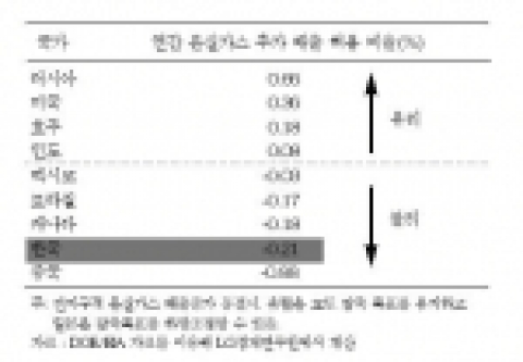 미국식으로 감축시 각국별 연간 온실가스 추가 배출 허용 비율