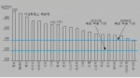 자동차 업체별 탄소 배출량과 향후 배출 허용 기준