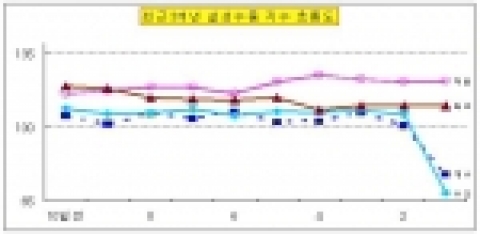 최근 3개년 설날 성수품 지수 흐름도-설 성수품 가격지수란 주요 성수품(청과 14, 수산 5개 품목)의 직전 일자별 5개년 평균가격을 산출하여, 이를 기준지수(100)화 하고, 매