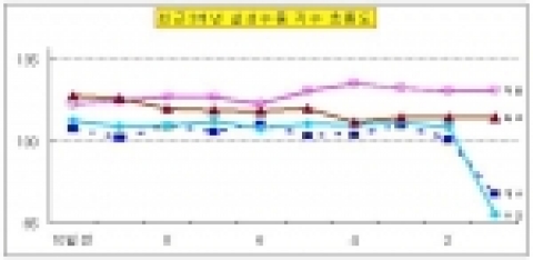 최근 3개년 설날 성수품 지수 흐름도-설 성수품 가격지수란 주요 성수품(청과 14, 수산 5개 품목)의 직전 일자별 5개년 평균가격을 산출하여, 이를 기준지수(100)화 하고, 매일 매일의 설 성수품에 대한 가락시장 경락 가격을 지수화하여 기준지수와 비교함. 설 가격지수가 100이상이면 예년(직전 5개년 평균가격)보다 높은 수준, 100이하이면 예년보다 낮은 수준임을 나타냄. 위 차트는 2004～2006년도 3년치 설성수품 가격 지수 흐름을 나타낸 것임.