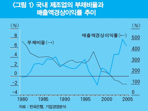 국내 제조업의 부채비율과 매출액경상이익률 추이