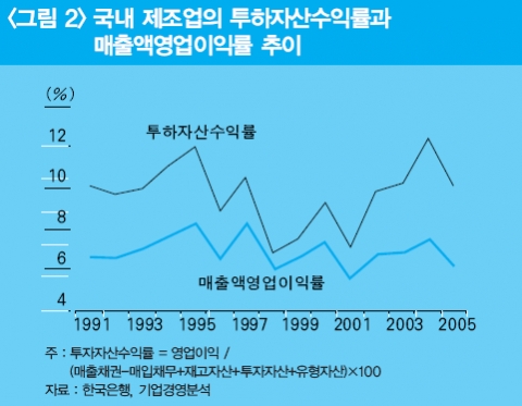 국내 제조업의 투하자산수익률과 매출액영업이익률 추이