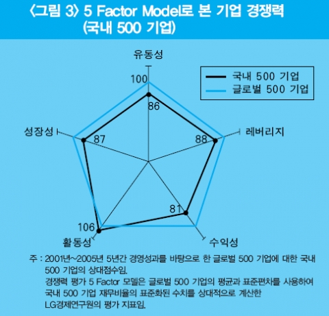 5 Factor Model로 본 기업 경쟁력(국내 500 기업) 