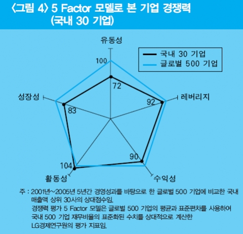 5 Factor Model로 본 기업 경쟁력(국내 30 기업) 
