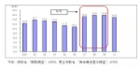 퇴직금 지급예상 금액의 연도별 추이